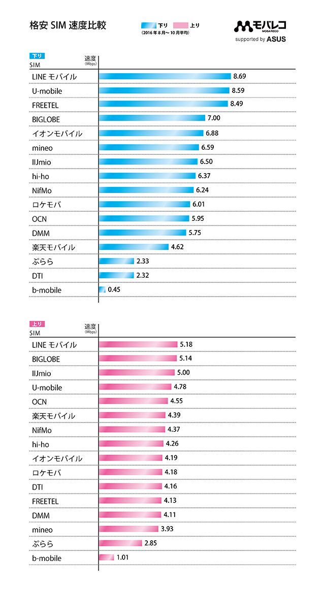 格安SIM速度比較 2016年8月~10月平均値