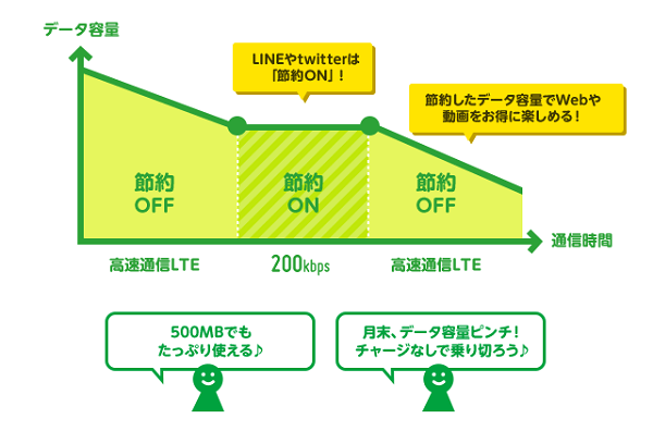 専用アプリでデータ容量を節約できる