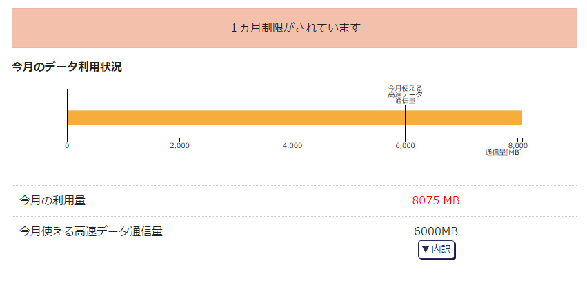 速度制限がかかった状態で検証
