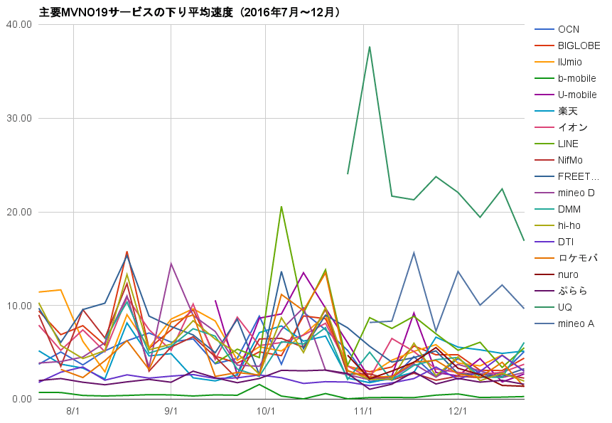 19サービスの推移を表したグラフ