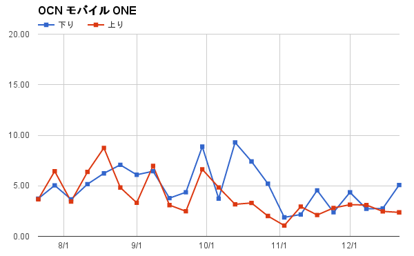 13位:OCN モバイル ONE(平均4.87Mbps)
