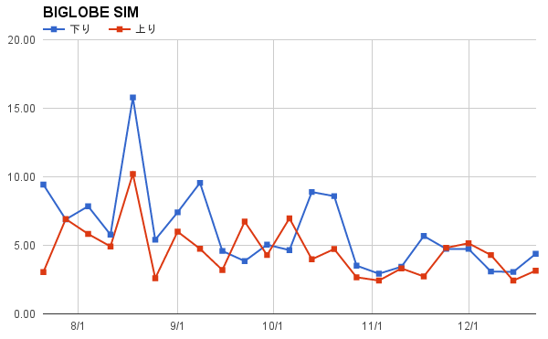 6位:BIGLOBE SIM(平均6.06Mbps)