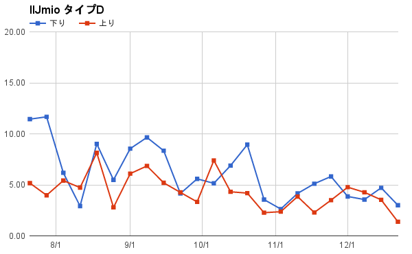 5位:IIJmio タイプD(平均6.10Mbps)