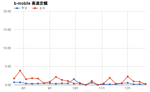 19位:b-mobile 高速定額(平均0.41Mbps)