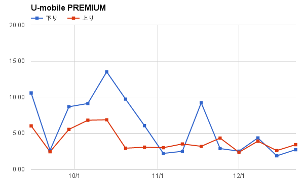 7位:U-mobile PREMIUM(平均5.88Mbps)
