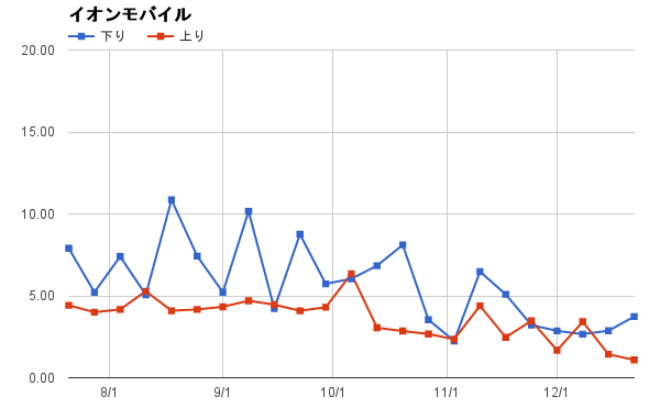 8位:イオンモバイル(平均5.72Mbps)