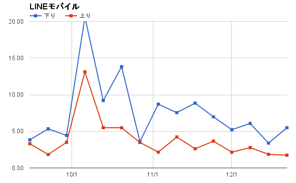 3位:LINEモバイル(平均7.54Mbps)