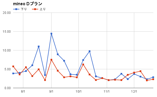 10位:mineo Dプラン(平均5.04Mbps)