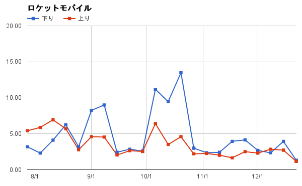 14位:ロケットモバイル(平均4.75Mbps)
