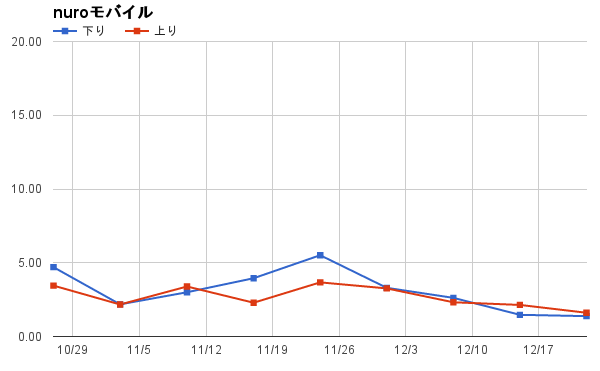16位:nuroモバイル(平均3.12Mbps)