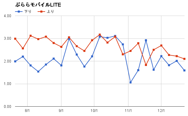 18位:ぷららモバイルLTE(平均2.15Mbps)