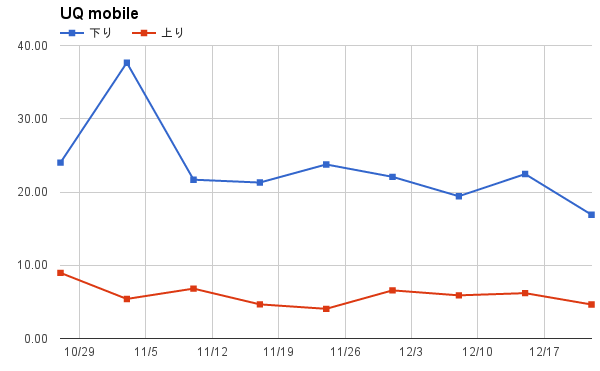 1位:UQ mobile(平均23.25Mbps)
