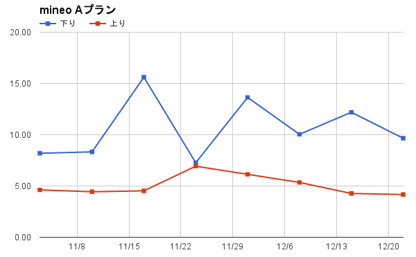 2位:mineo Aプラン(平均10.62Mbps)