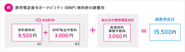 UQモバイルから他社への乗り換えでも解除料は発生する