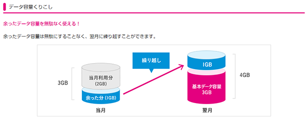 データ容量くりこし