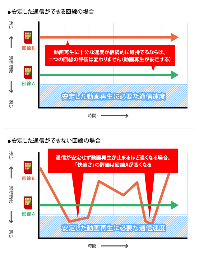 安定した通信ができる、できない場合の回線