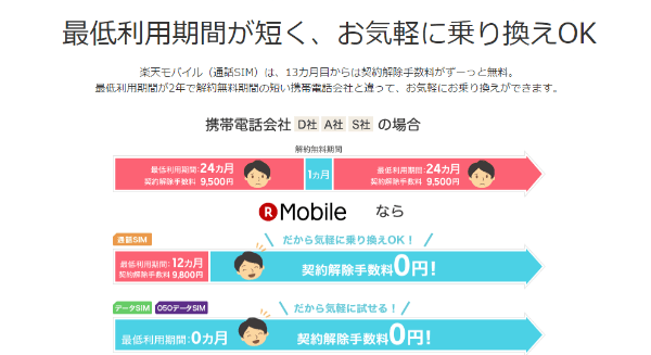 通話SIMには12ヶ月の最低利用期間があります