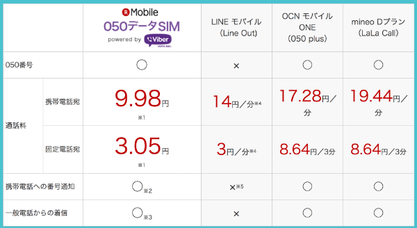050データSIMの料金比較表