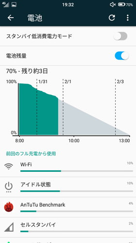 あまり使っていないと2日以上持つこともあるかも?