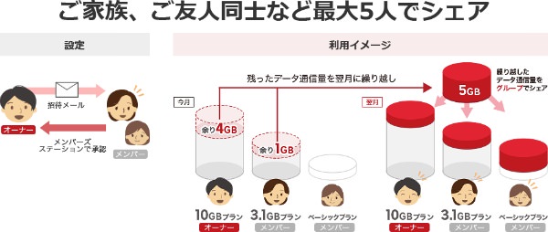 データシェア