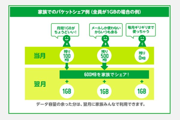 パケットシェア
