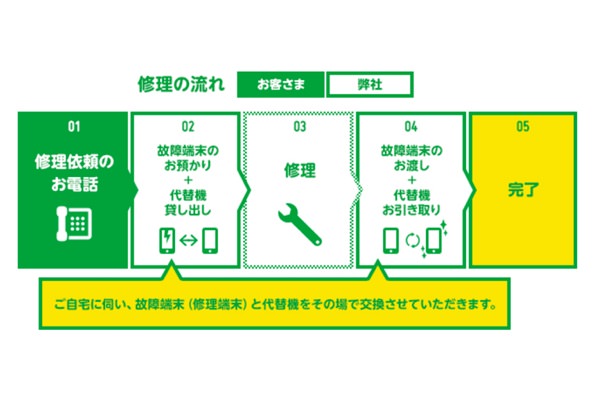 端末安心保証サービス
