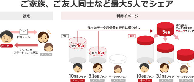 データシェア