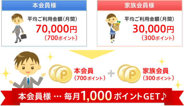楽天家族カードはポイントが合算されて便利