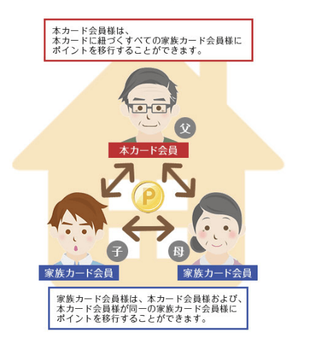 家族で貯まった楽天スーパーポイントは本会員がまとめられる