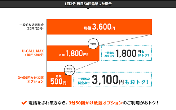 通話料を節約するアプリ「U-CALL MAX」で通話料を節約!