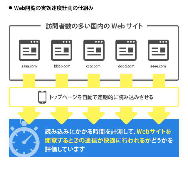 Web閲覧の実効速度計測