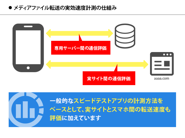 メディアファイル転送の実効速度計測