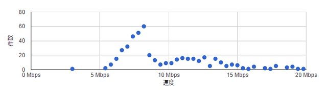 モバレコ快適さ計測 テスト結果のグラフ化