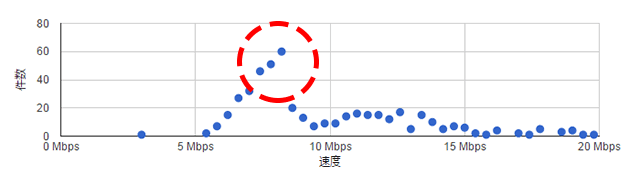 モバレコ快適さ計測 テスト結果のグラフ化
