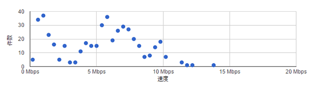 モバレコ快適さ計測 テスト結果のグラフ化
