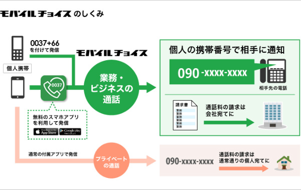 モバイルチョイスの仕組み