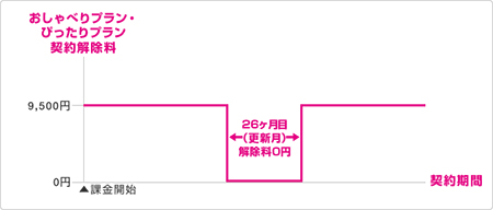 契約更新月を過ぎると自動更新されるので要注意