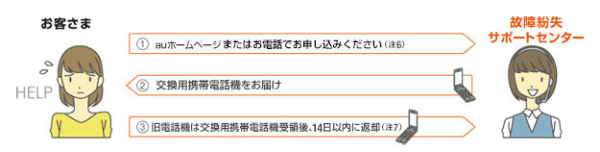 手続きの流れ