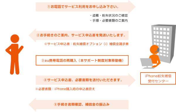 手続きの流れ