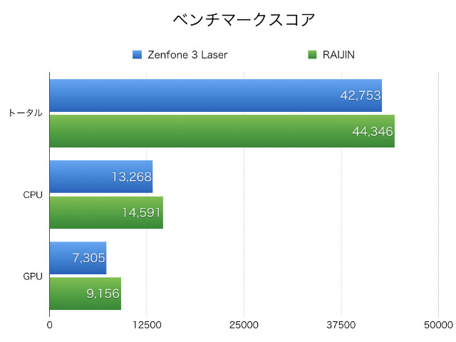 ベンチマークスコア(AnTuTuで計測)