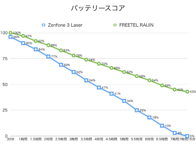 バッテリースコア(GeekBench 3で計測)