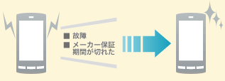 故障時の修理代金を0円に