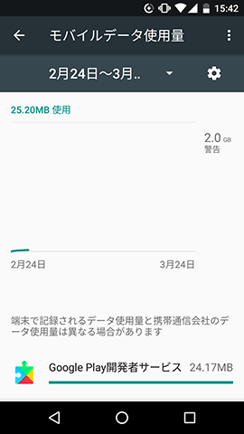 グラフで使用したデータ通信量が表示される