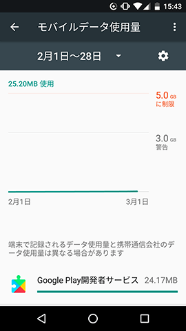 グラフに警告値・制限値が表示される