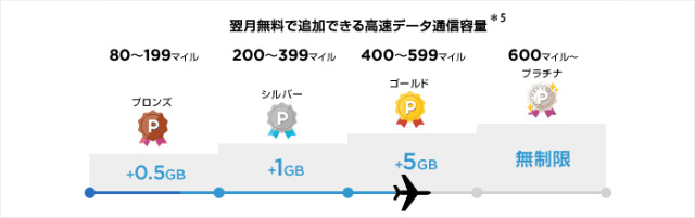 Yahoo!トップページのアクセスだけでマイルが貯まる