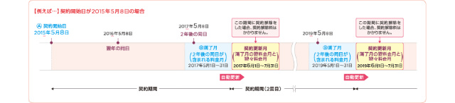 2年後の翌月が更新月になり解除料が掛からない