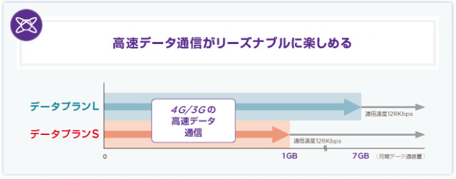 タブレットがリーズナブルに使える「データプラン」
