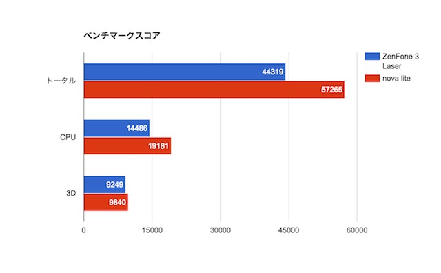 ベンチマークスコア