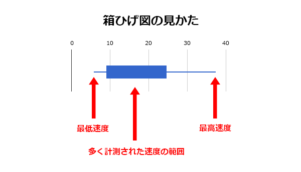 「箱ひげ図」の見方について