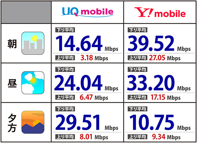 UQ mobile、Y!mobileそれぞれの通信速度はこちら
